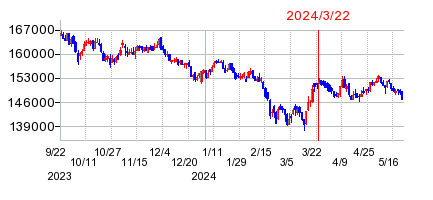 2024年3月22日 10:24前後のの株価チャート